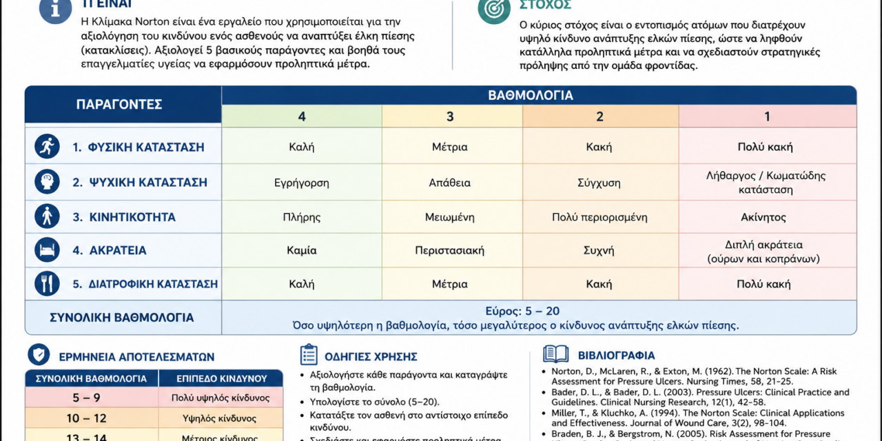 Norton Pressure Sore Risk Assessment Scale [NS]