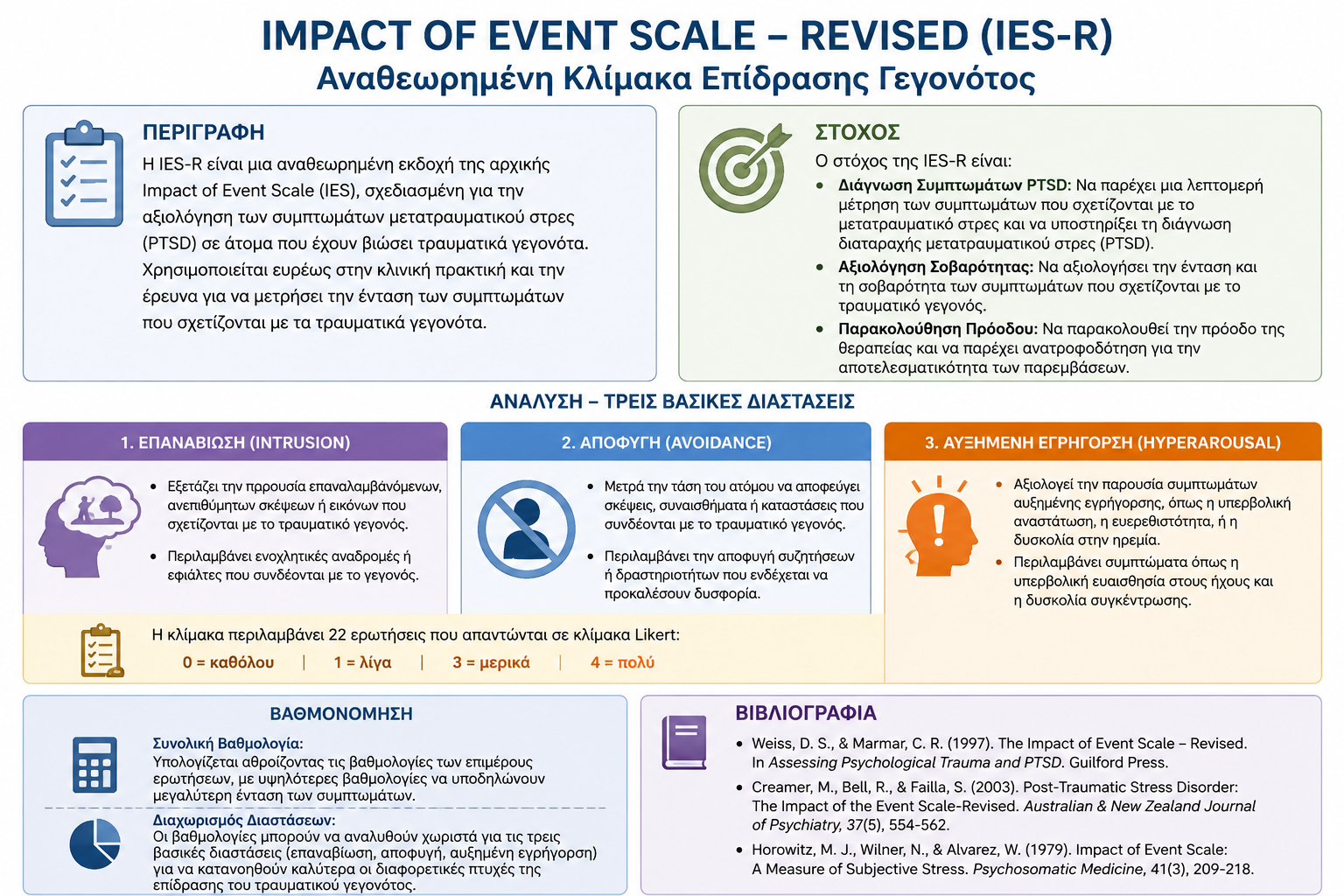 Impact of Event Scale – Revised [IES-R-22]